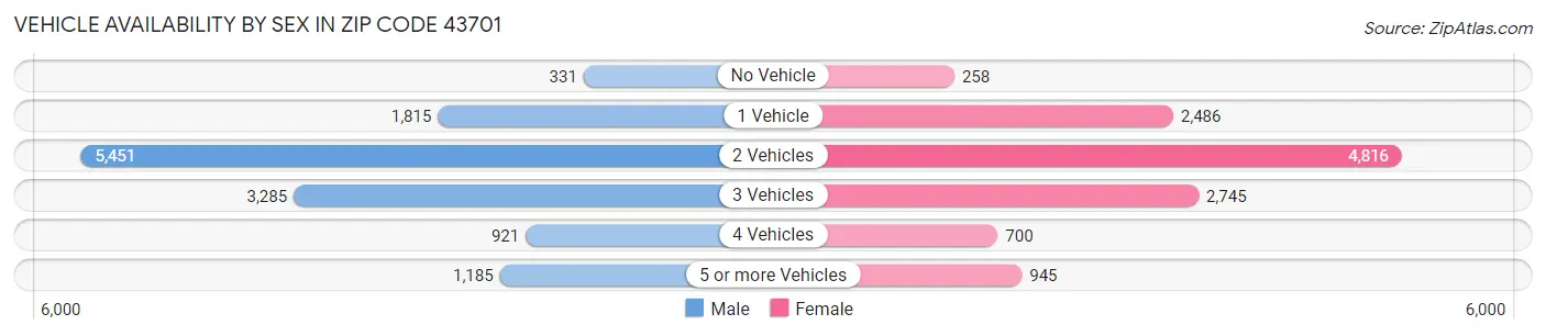 Vehicle Availability by Sex in Zip Code 43701