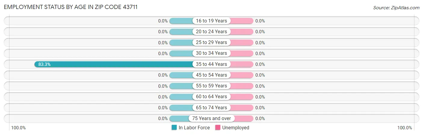 Employment Status by Age in Zip Code 43711