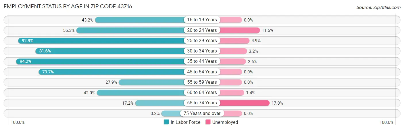 Employment Status by Age in Zip Code 43716