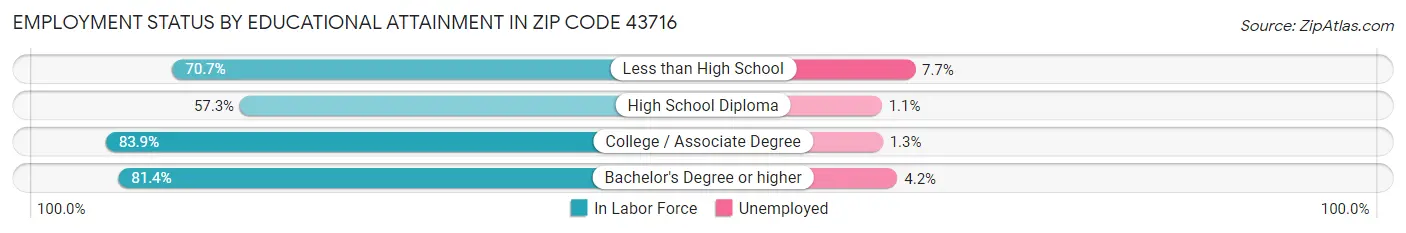Employment Status by Educational Attainment in Zip Code 43716