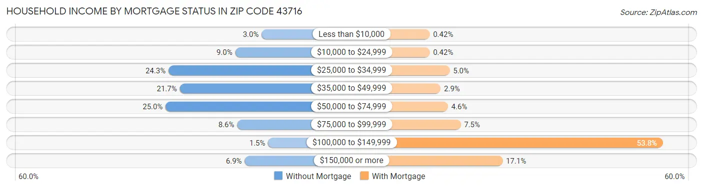 Household Income by Mortgage Status in Zip Code 43716