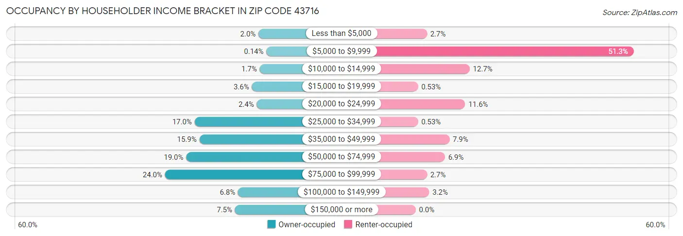 Occupancy by Householder Income Bracket in Zip Code 43716