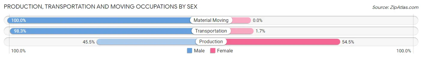 Production, Transportation and Moving Occupations by Sex in Zip Code 43716