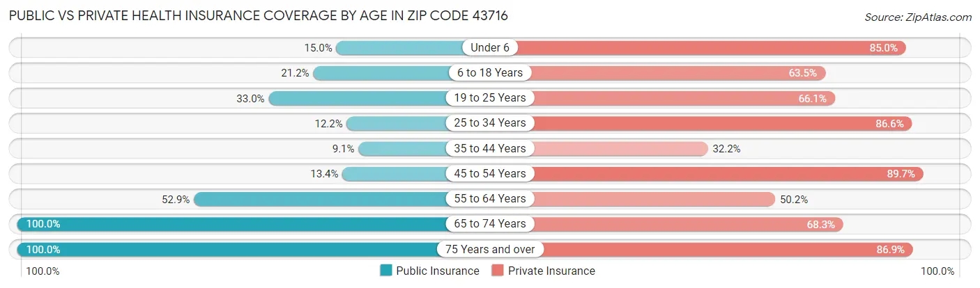 Public vs Private Health Insurance Coverage by Age in Zip Code 43716