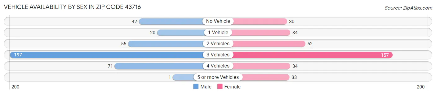 Vehicle Availability by Sex in Zip Code 43716