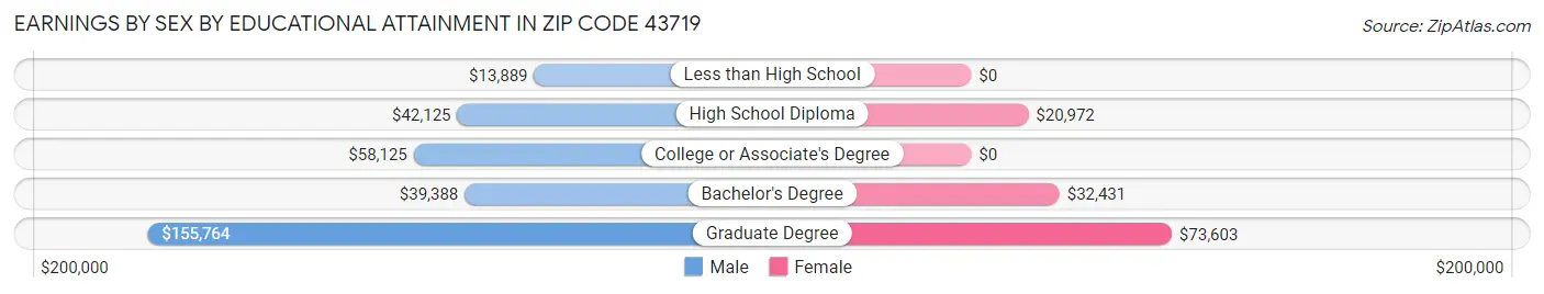 Earnings by Sex by Educational Attainment in Zip Code 43719