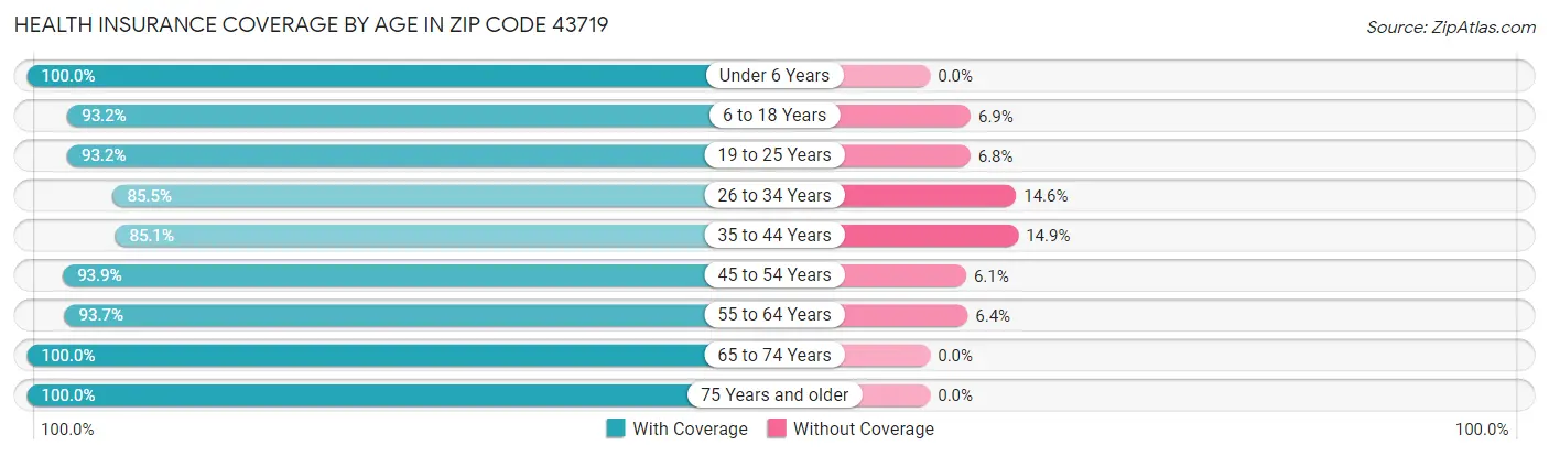 Health Insurance Coverage by Age in Zip Code 43719