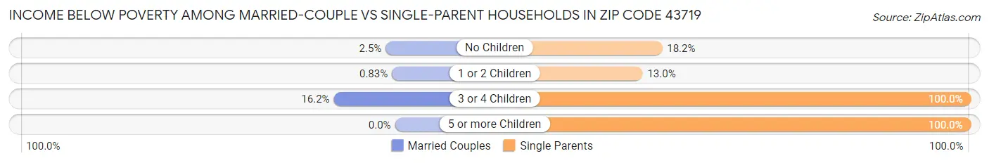 Income Below Poverty Among Married-Couple vs Single-Parent Households in Zip Code 43719