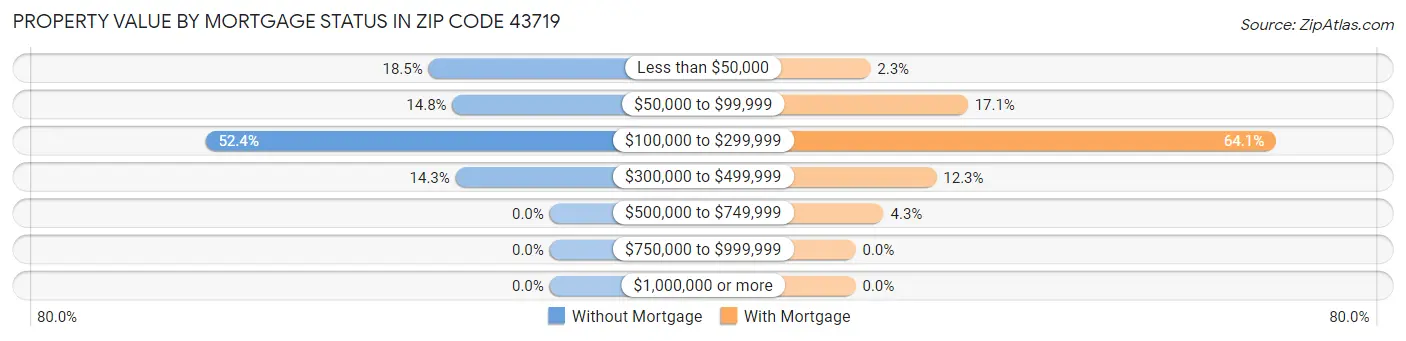 Property Value by Mortgage Status in Zip Code 43719