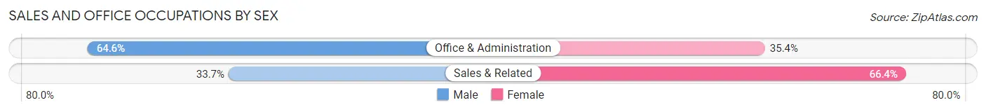 Sales and Office Occupations by Sex in Zip Code 43719