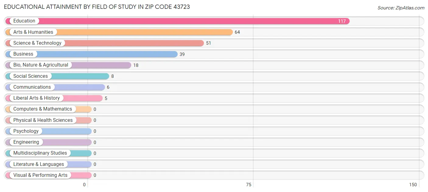 Educational Attainment by Field of Study in Zip Code 43723