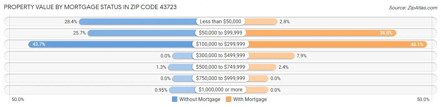 Property Value by Mortgage Status in Zip Code 43723