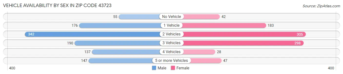 Vehicle Availability by Sex in Zip Code 43723