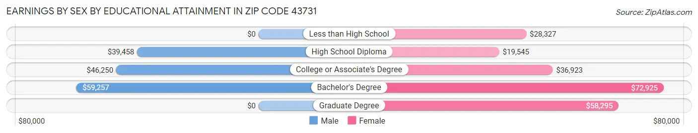 Earnings by Sex by Educational Attainment in Zip Code 43731