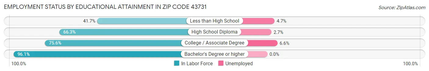 Employment Status by Educational Attainment in Zip Code 43731