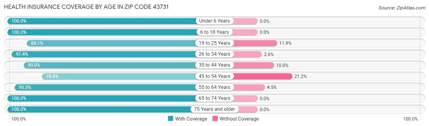 Health Insurance Coverage by Age in Zip Code 43731