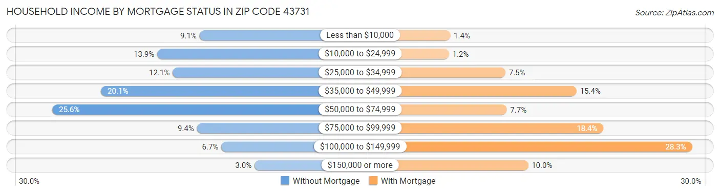 Household Income by Mortgage Status in Zip Code 43731