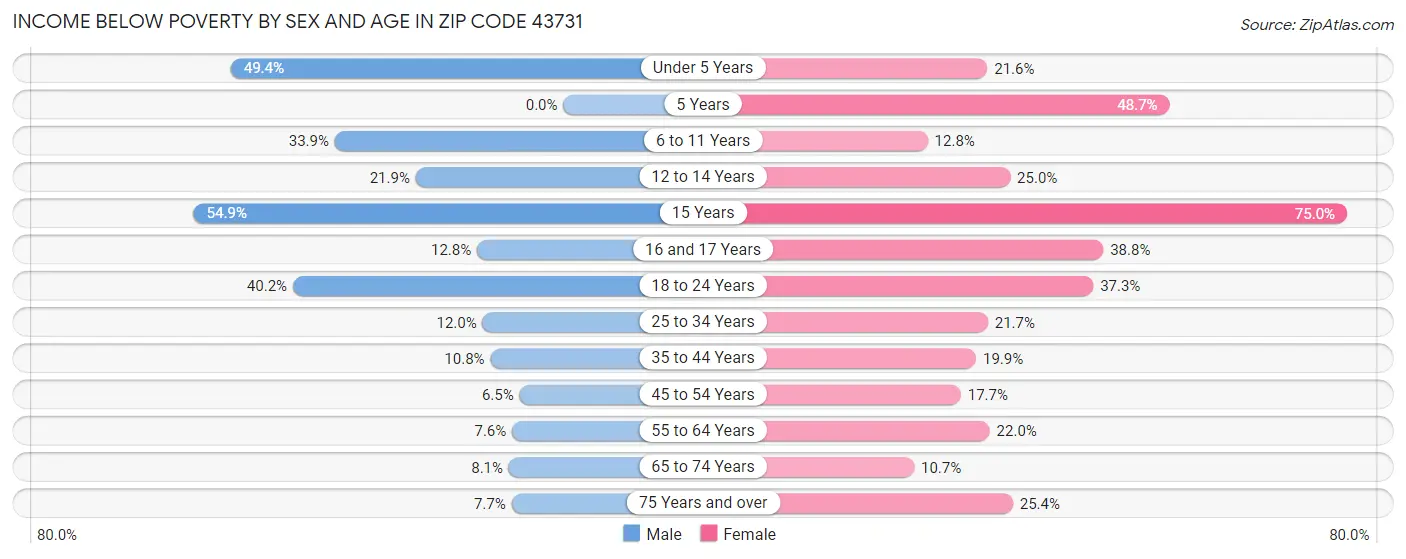 Income Below Poverty by Sex and Age in Zip Code 43731