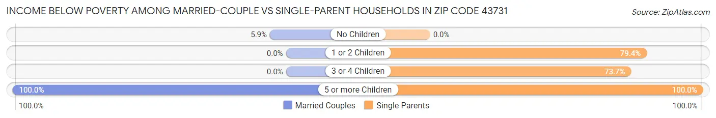 Income Below Poverty Among Married-Couple vs Single-Parent Households in Zip Code 43731
