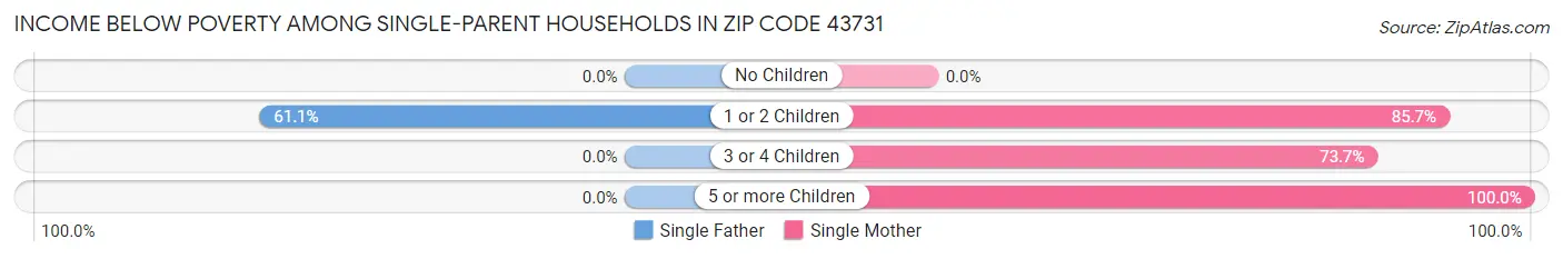 Income Below Poverty Among Single-Parent Households in Zip Code 43731