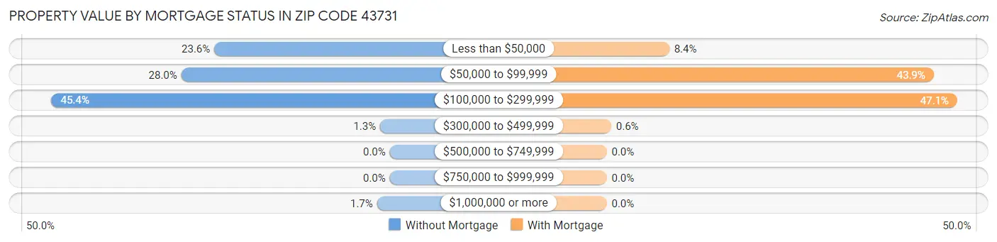 Property Value by Mortgage Status in Zip Code 43731