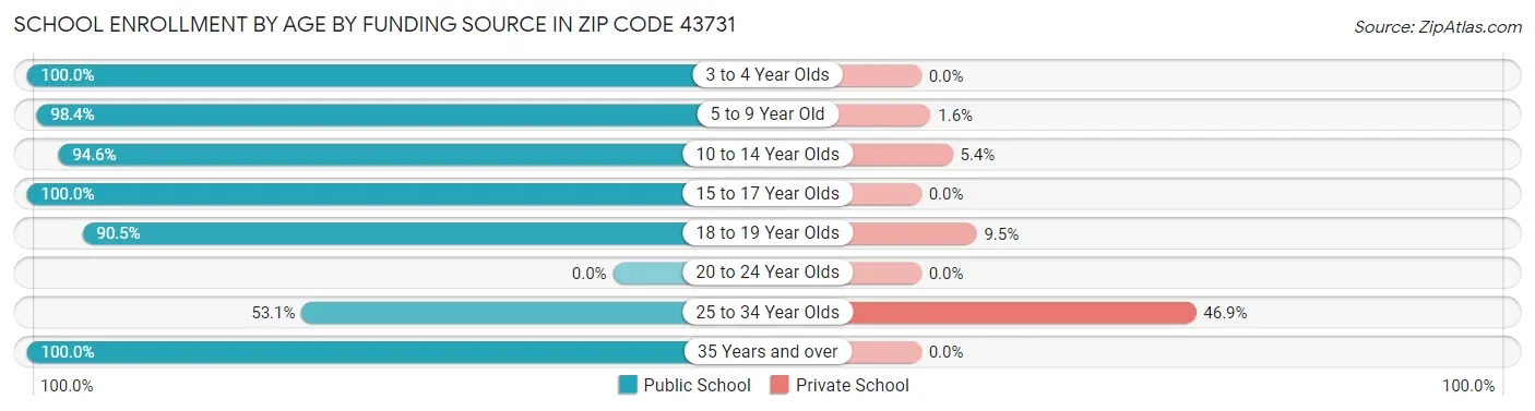 School Enrollment by Age by Funding Source in Zip Code 43731