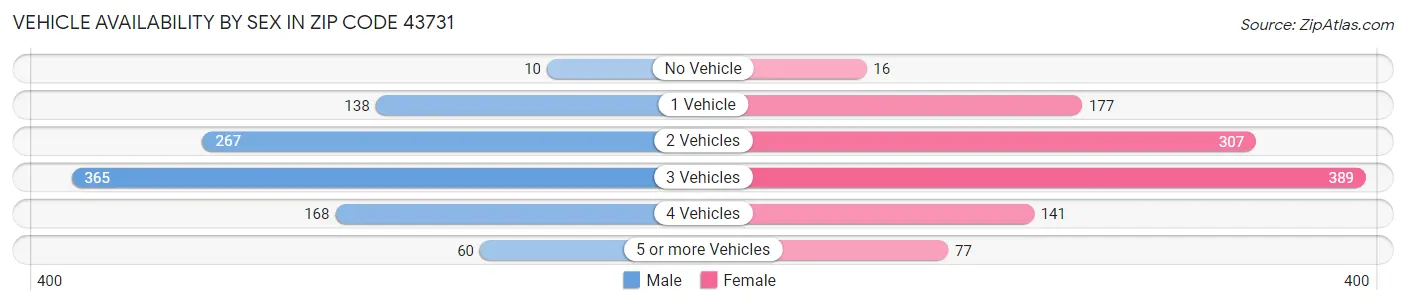 Vehicle Availability by Sex in Zip Code 43731