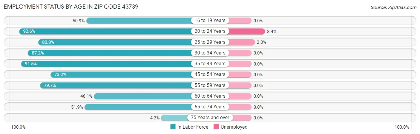 Employment Status by Age in Zip Code 43739