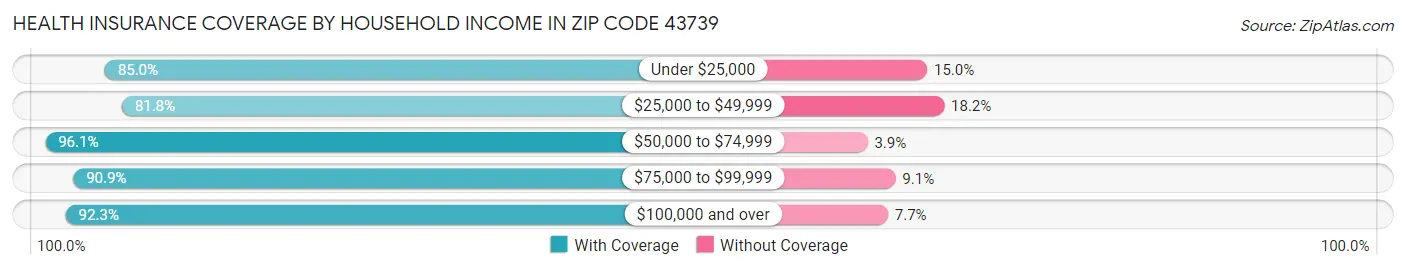 Health Insurance Coverage by Household Income in Zip Code 43739