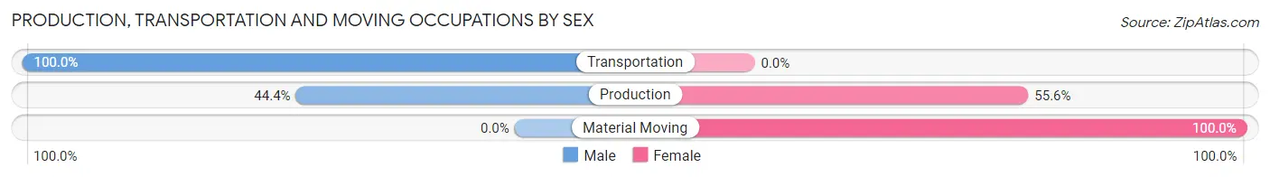 Production, Transportation and Moving Occupations by Sex in Zip Code 43740