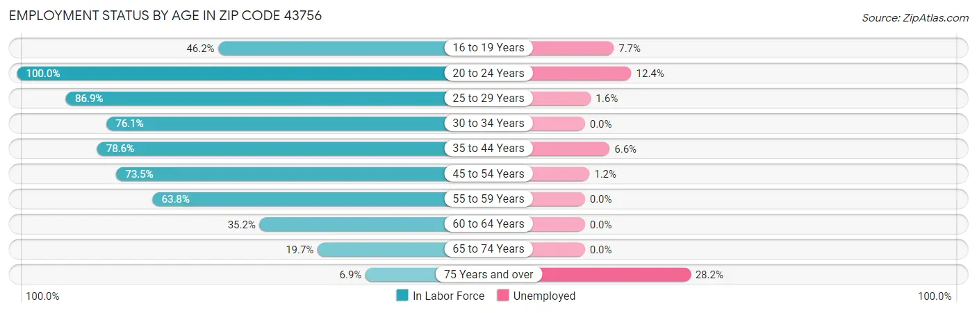 Employment Status by Age in Zip Code 43756