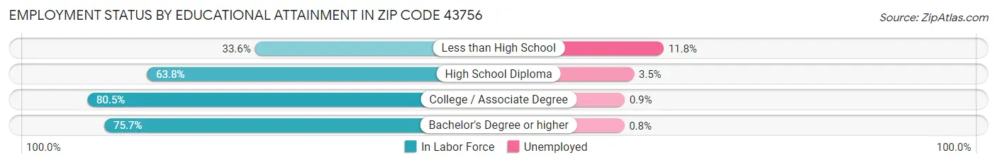 Employment Status by Educational Attainment in Zip Code 43756