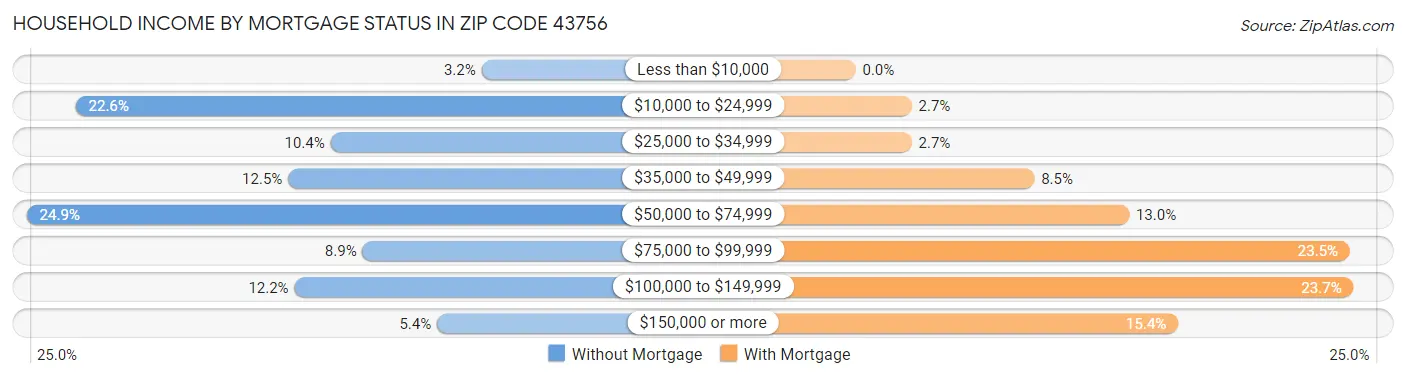 Household Income by Mortgage Status in Zip Code 43756