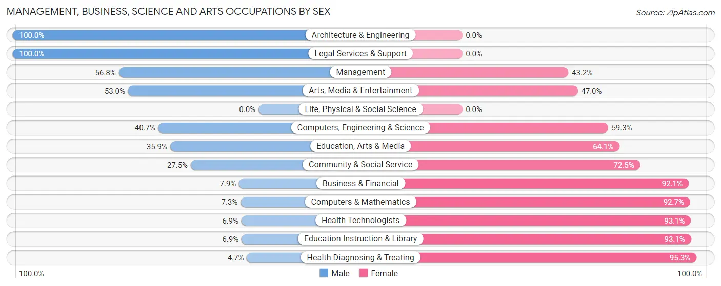 Management, Business, Science and Arts Occupations by Sex in Zip Code 43756