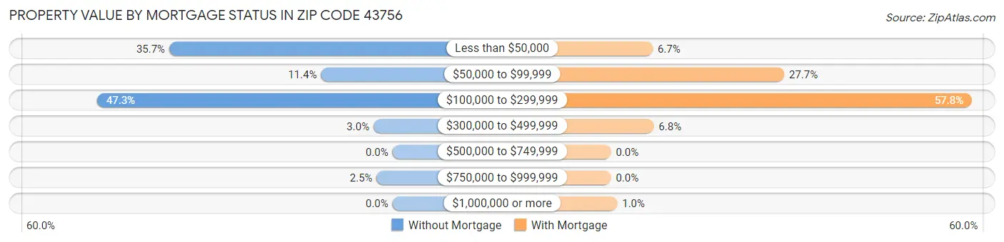 Property Value by Mortgage Status in Zip Code 43756