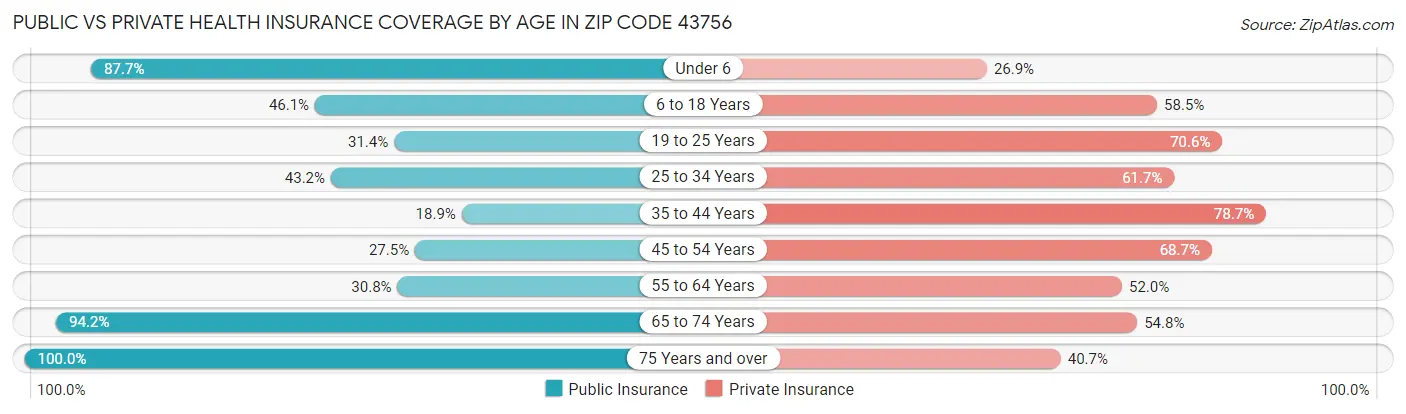 Public vs Private Health Insurance Coverage by Age in Zip Code 43756