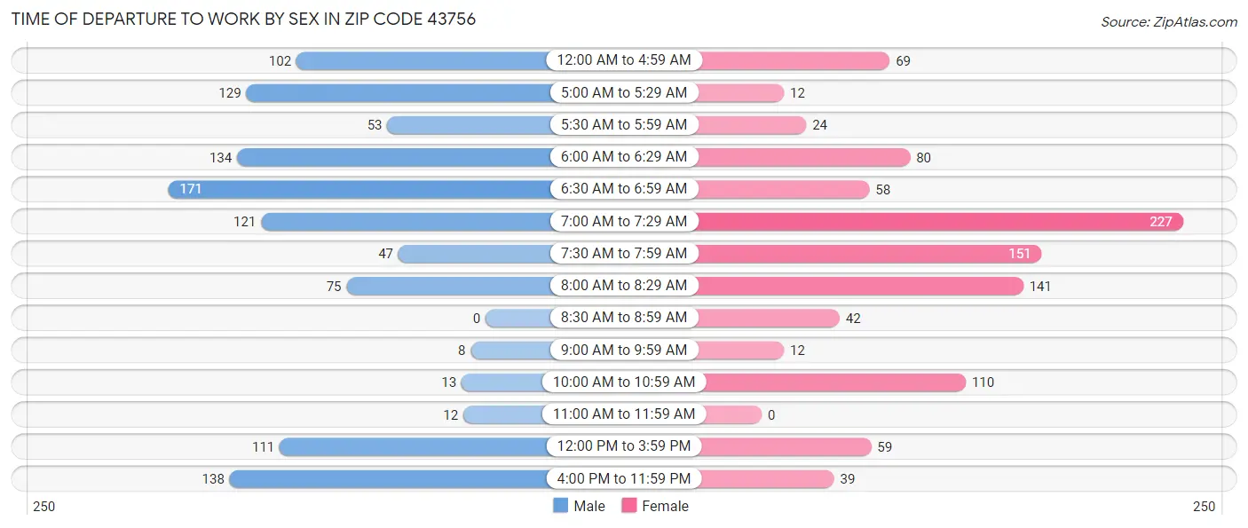 Time of Departure to Work by Sex in Zip Code 43756