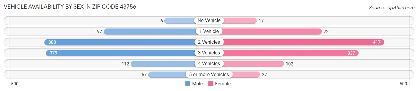 Vehicle Availability by Sex in Zip Code 43756
