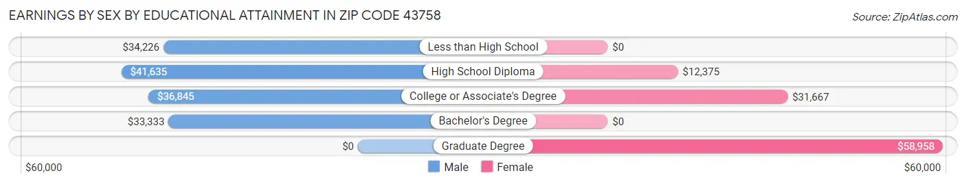 Earnings by Sex by Educational Attainment in Zip Code 43758