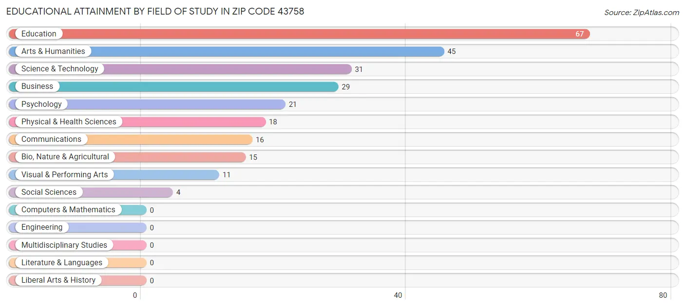 Educational Attainment by Field of Study in Zip Code 43758
