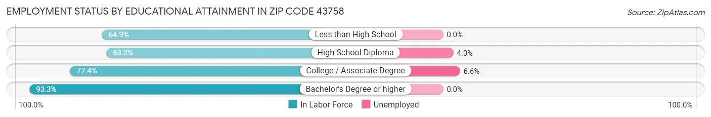 Employment Status by Educational Attainment in Zip Code 43758