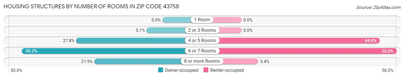 Housing Structures by Number of Rooms in Zip Code 43758