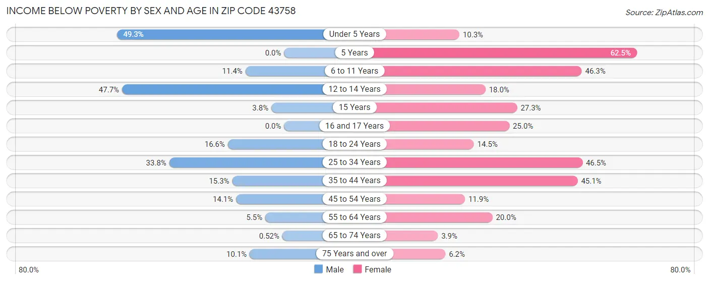 Income Below Poverty by Sex and Age in Zip Code 43758