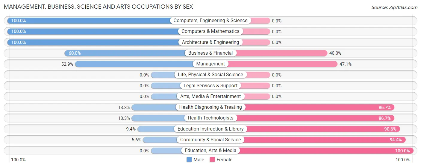 Management, Business, Science and Arts Occupations by Sex in Zip Code 43758