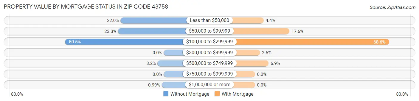 Property Value by Mortgage Status in Zip Code 43758