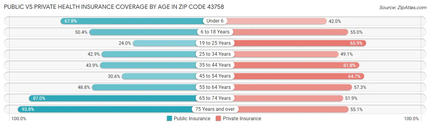 Public vs Private Health Insurance Coverage by Age in Zip Code 43758