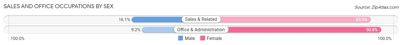 Sales and Office Occupations by Sex in Zip Code 43758