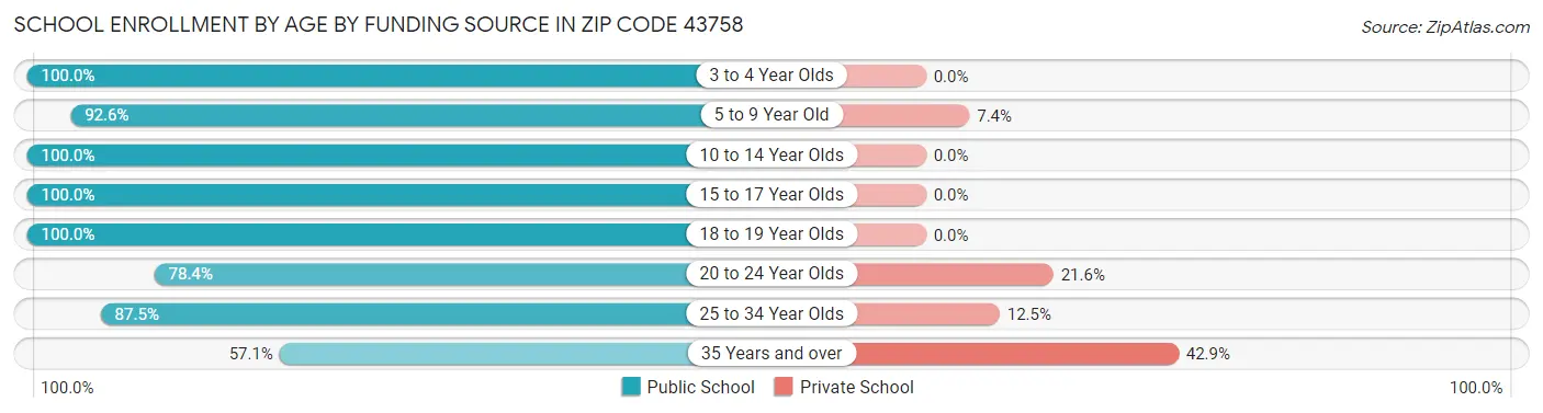 School Enrollment by Age by Funding Source in Zip Code 43758