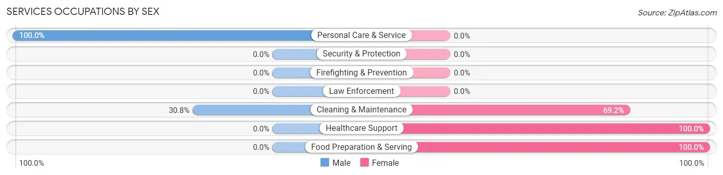 Services Occupations by Sex in Zip Code 43758
