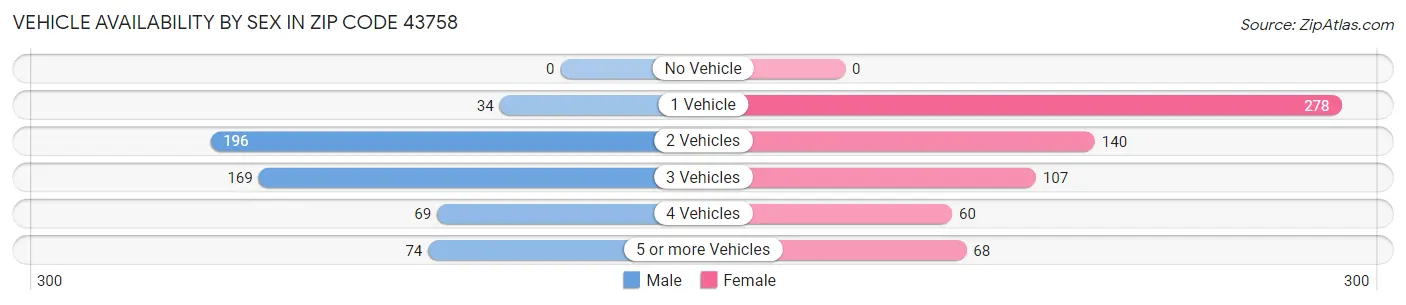 Vehicle Availability by Sex in Zip Code 43758